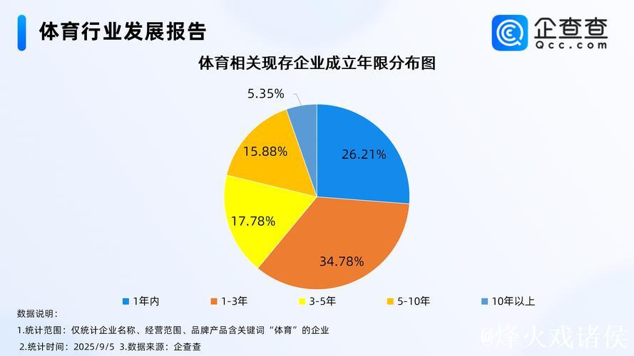 近五年总规模年均增速超10% 体育产业成为经济发展新亮点 近五年总规模年均增速超10% 体育产业成为经济发展新亮点